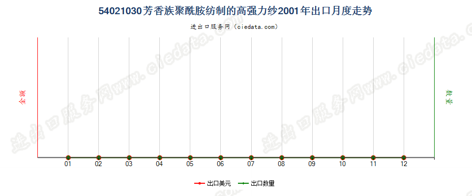 54021030(2007stop)芳香族聚酰胺纺制的高强力纱出口2001年月度走势图