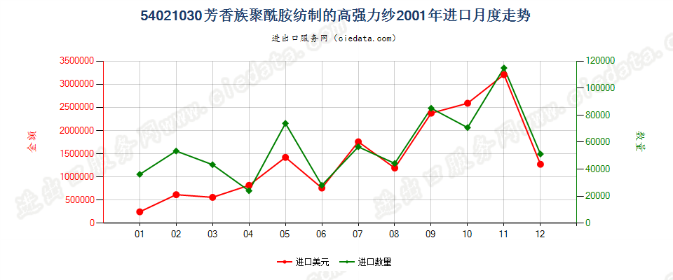 54021030(2007stop)芳香族聚酰胺纺制的高强力纱进口2001年月度走势图