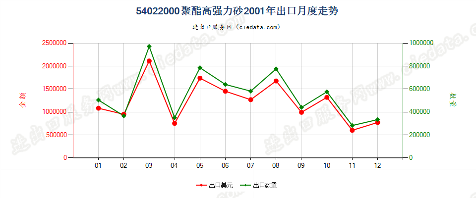 54022000聚酯高强力纱出口2001年月度走势图