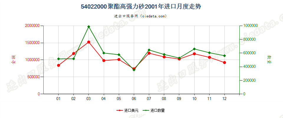 54022000聚酯高强力纱进口2001年月度走势图