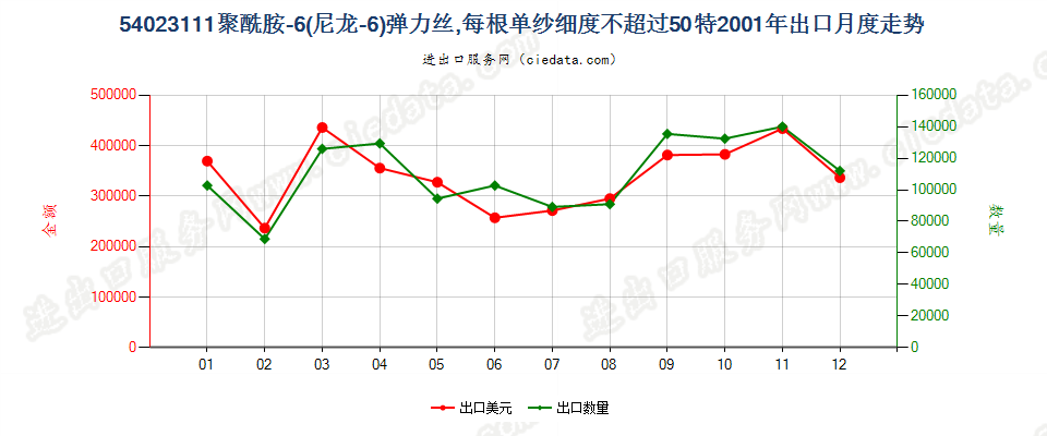 54023111尼龙-6弹力丝，每根单纱细度≤50特出口2001年月度走势图