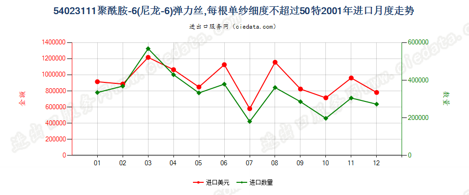 54023111尼龙-6弹力丝，每根单纱细度≤50特进口2001年月度走势图