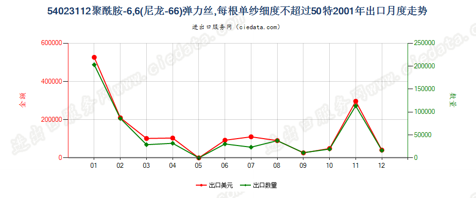 54023112尼龙-6，6弹力丝，每根单纱细度≤50特出口2001年月度走势图