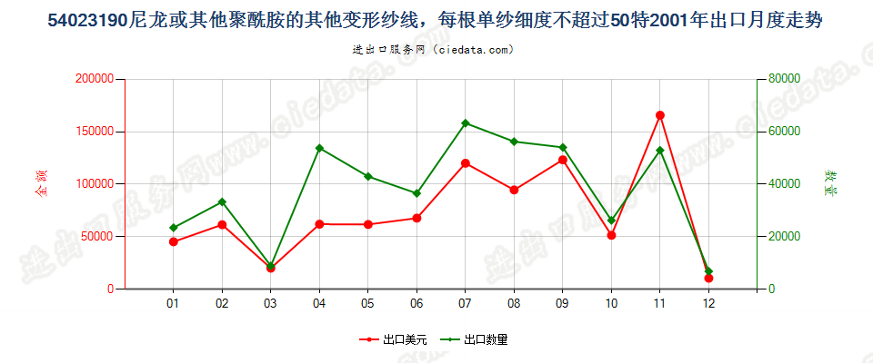 54023190尼龙等聚酰胺其他变形纱线，单纱细度≤50特出口2001年月度走势图