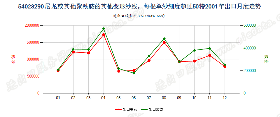 54023290尼龙等聚酰胺其他变形纱线，单纱细度＞50特出口2001年月度走势图