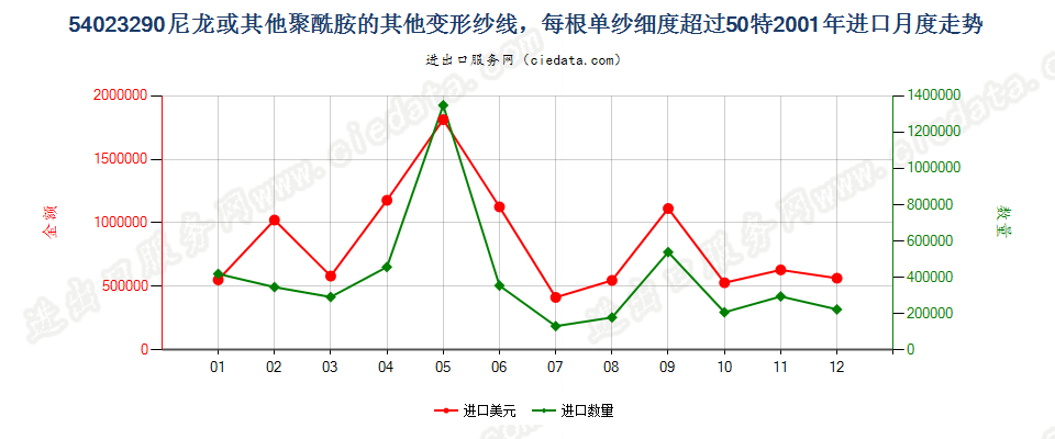 54023290尼龙等聚酰胺其他变形纱线，单纱细度＞50特进口2001年月度走势图