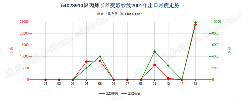 54023910(2007stop)聚丙烯长丝变形纱线出口2001年月度走势图