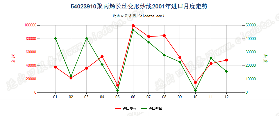 54023910(2007stop)聚丙烯长丝变形纱线进口2001年月度走势图