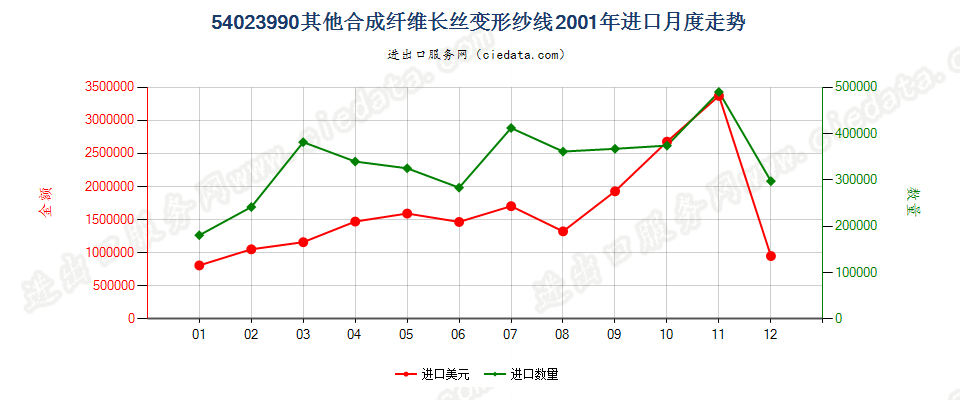 54023990(2007stop)未列名合成纤维长丝变形纱线进口2001年月度走势图