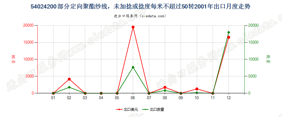 54024200(2007stop)部分定向聚酯纱线，未加捻或捻度≤50转/米出口2001年月度走势图