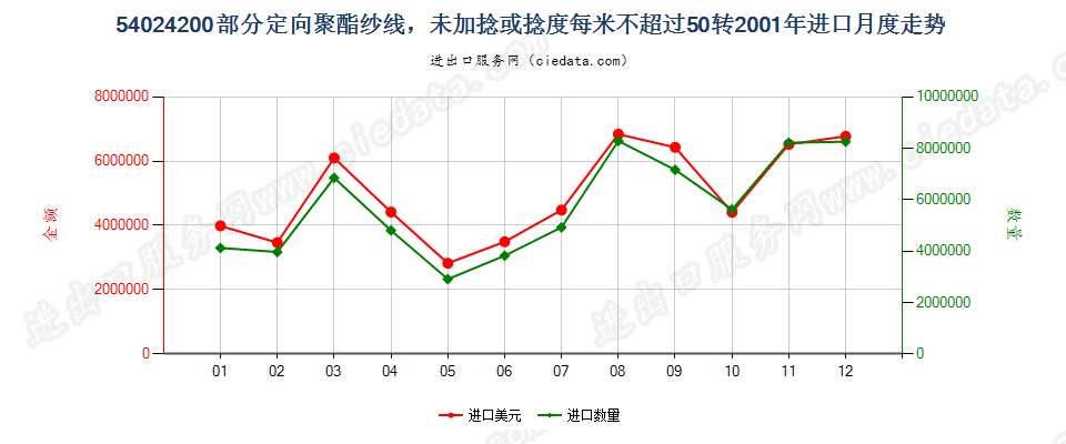 54024200(2007stop)部分定向聚酯纱线，未加捻或捻度≤50转/米进口2001年月度走势图