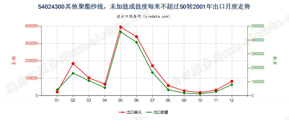 54024300(2007stop)其他聚酯纱线，捻度≤50转/米出口2001年月度走势图