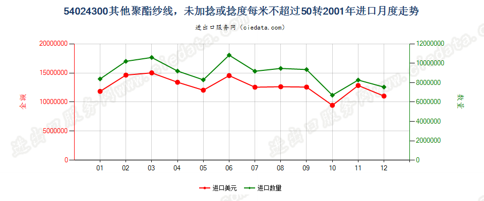 54024300(2007stop)其他聚酯纱线，捻度≤50转/米进口2001年月度走势图