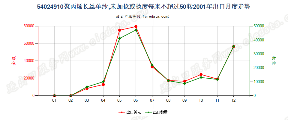 54024910断裂强度不小于22厘牛/分特，且初始模量不小于750厘牛/分特的聚乙烯单纱,未加捻或捻度每米不超过50转出口2001年月度走势图