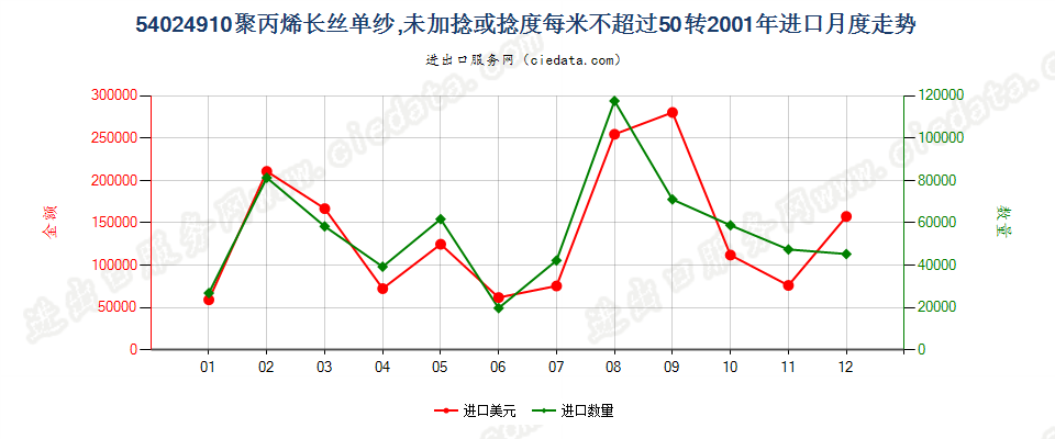 54024910断裂强度不小于22厘牛/分特，且初始模量不小于750厘牛/分特的聚乙烯单纱,未加捻或捻度每米不超过50转进口2001年月度走势图