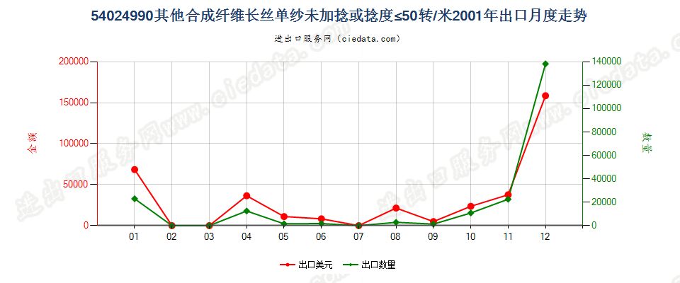 54024990其他合成纤维长丝单纱(弹性纱线除外)，未加捻或捻度每米不超过50转出口2001年月度走势图