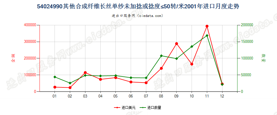 54024990其他合成纤维长丝单纱(弹性纱线除外)，未加捻或捻度每米不超过50转进口2001年月度走势图