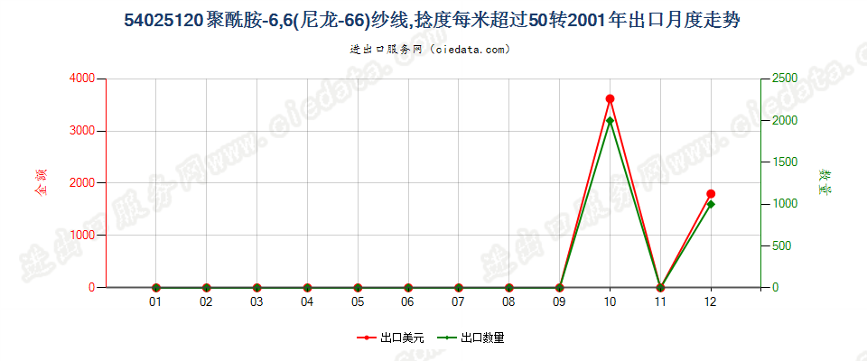 54025120尼龙-6，6纱线，捻度＞50转/米出口2001年月度走势图