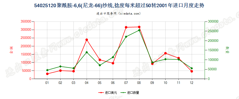 54025120尼龙-6，6纱线，捻度＞50转/米进口2001年月度走势图