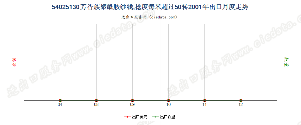 54025130芳香族聚酰胺纱线，捻度＞50转/米出口2001年月度走势图