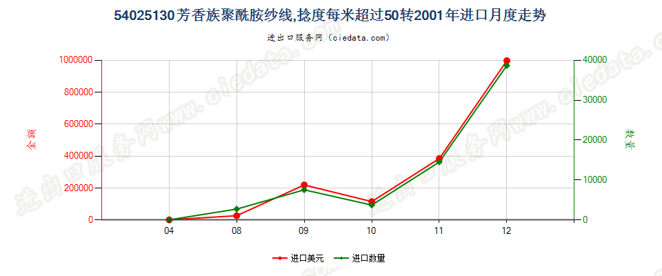 54025130芳香族聚酰胺纱线，捻度＞50转/米进口2001年月度走势图