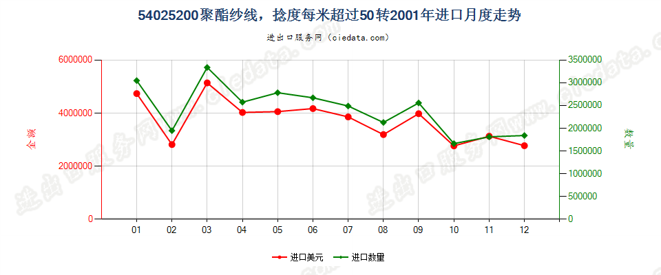 54025200聚酯纱线，捻度＞50转/米进口2001年月度走势图