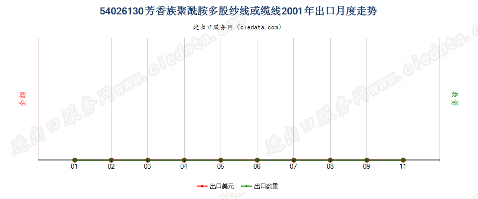 54026130芳香族聚酰胺多股纱线或缆线出口2001年月度走势图