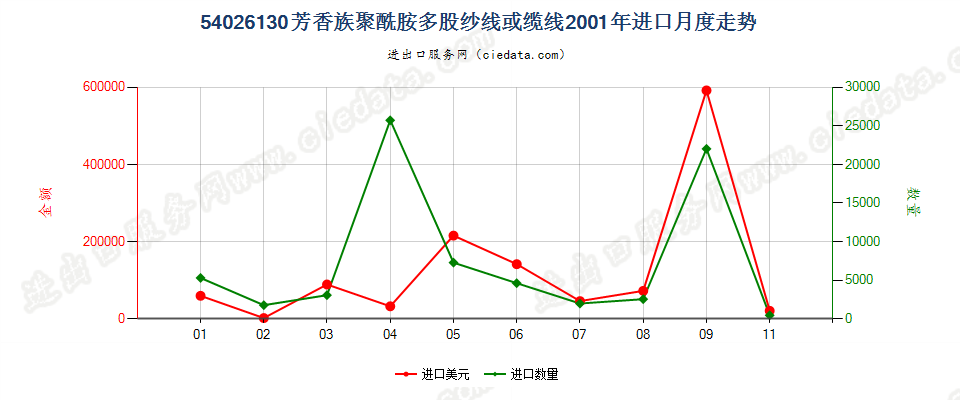 54026130芳香族聚酰胺多股纱线或缆线进口2001年月度走势图