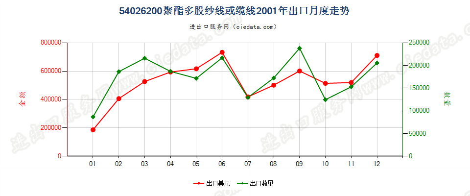 54026200聚酯多股纱线或缆线出口2001年月度走势图