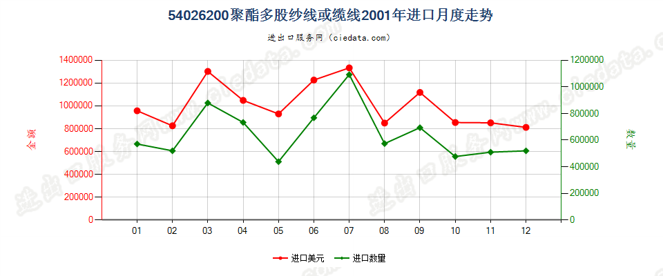 54026200聚酯多股纱线或缆线进口2001年月度走势图