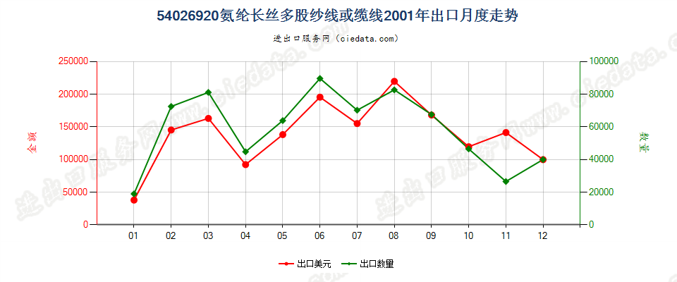 54026920氨纶长丝多股纱线或缆线出口2001年月度走势图