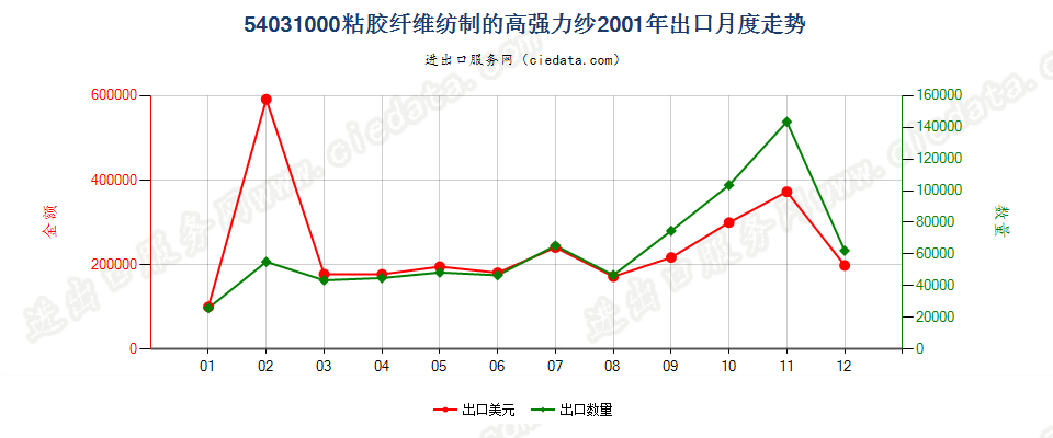 54031000粘胶纤维高强力纱出口2001年月度走势图