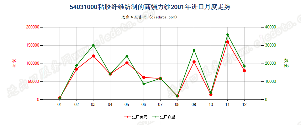 54031000粘胶纤维高强力纱进口2001年月度走势图