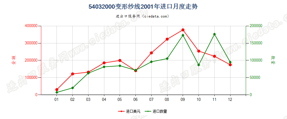 54032000(2007stop)人造纤维长丝变形纱线进口2001年月度走势图