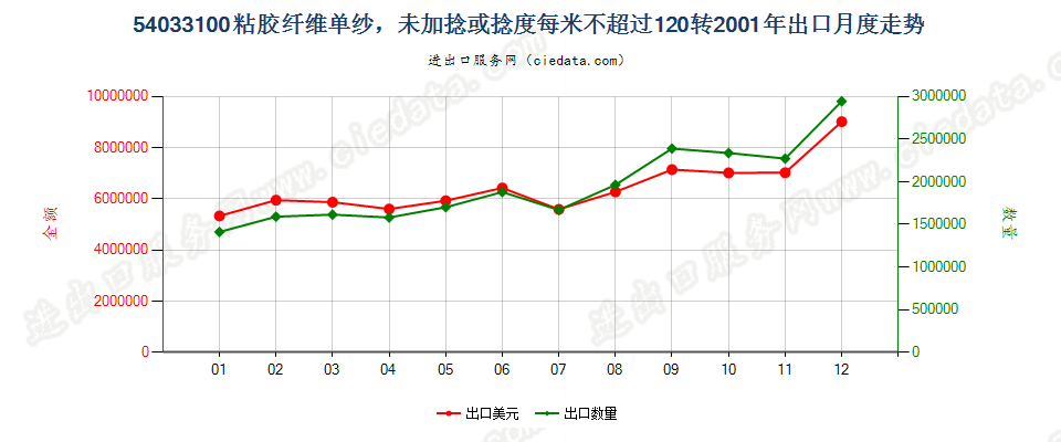 54033100(2009stop)粘胶纤维单纱,未加捻或捻度每米不超过120转出口2001年月度走势图