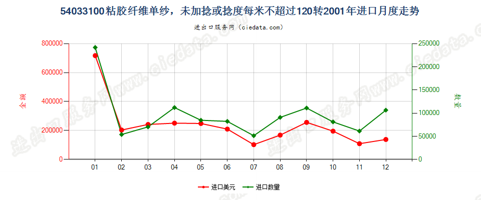 54033100(2009stop)粘胶纤维单纱,未加捻或捻度每米不超过120转进口2001年月度走势图