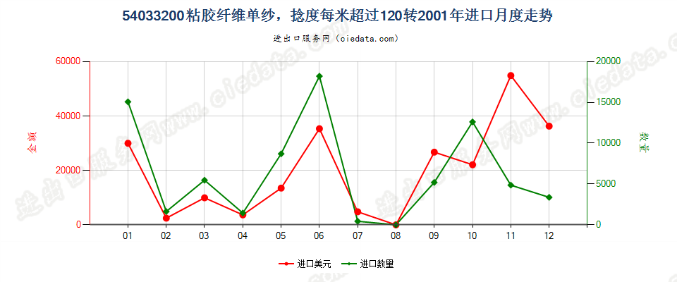 54033200(2009stop)粘胶纤维单纱，捻度每米超过120转进口2001年月度走势图