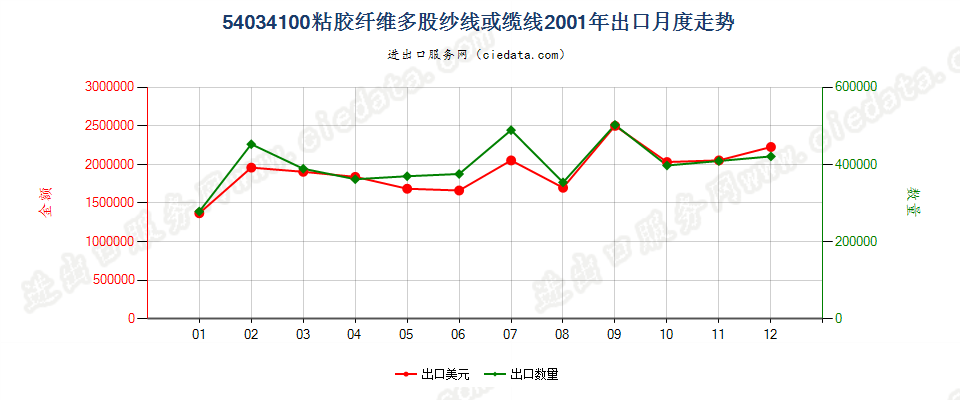 54034100粘胶纤维多股纱线或缆线出口2001年月度走势图