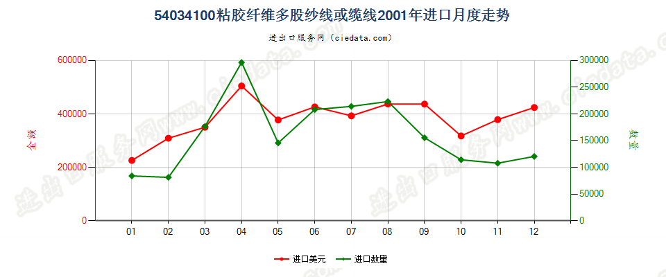 54034100粘胶纤维多股纱线或缆线进口2001年月度走势图