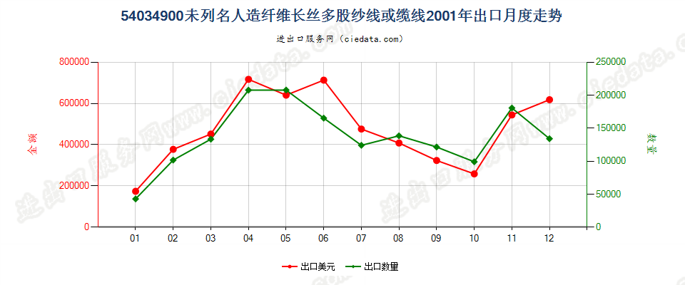 54034900未列名人造纤维长丝多股纱线或缆线出口2001年月度走势图