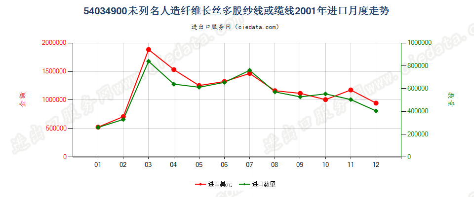 54034900未列名人造纤维长丝多股纱线或缆线进口2001年月度走势图