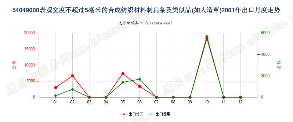 54049000表观宽度≤5mm的合成纺织材料扁条及类似品出口2001年月度走势图