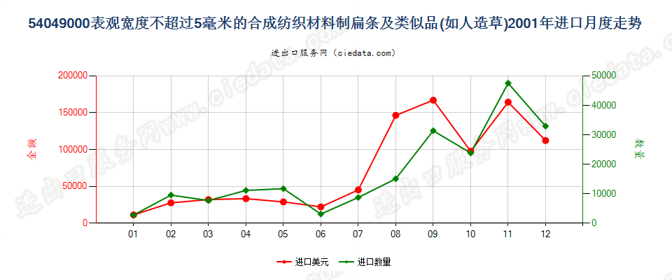 54049000表观宽度≤5mm的合成纺织材料扁条及类似品进口2001年月度走势图