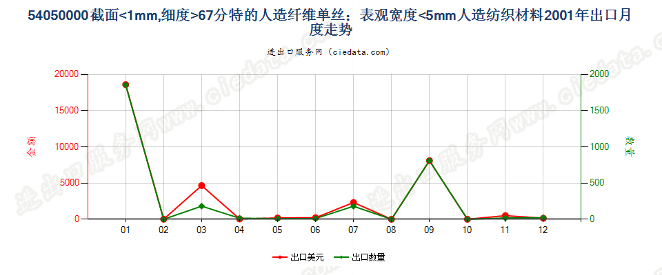 54050000截面≤1mm，细≥67分特人纤单丝及宽≤5mm扁条出口2001年月度走势图