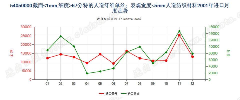 54050000截面≤1mm，细≥67分特人纤单丝及宽≤5mm扁条进口2001年月度走势图