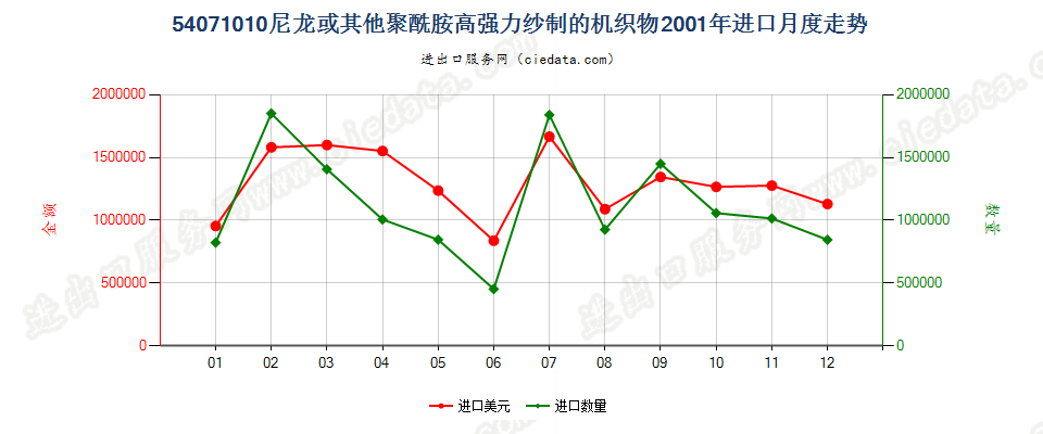 54071010尼龙或其他聚酰胺高强力纱制的机织物进口2001年月度走势图