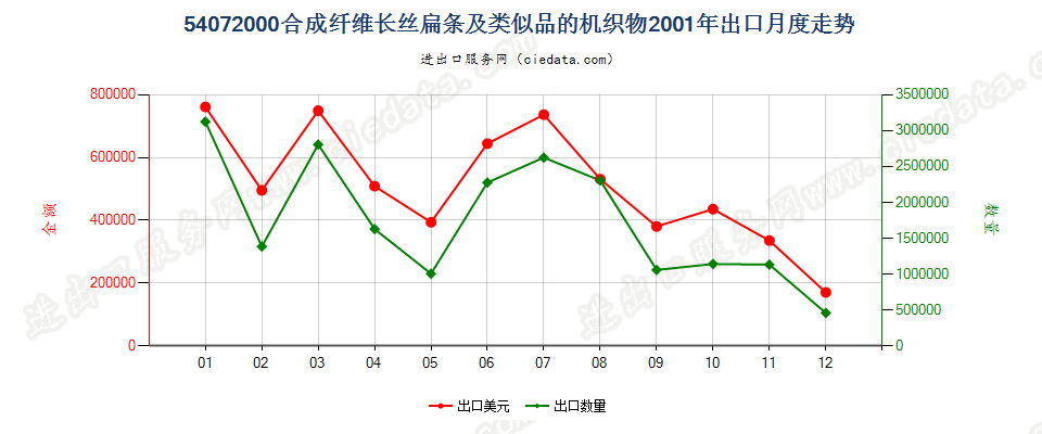 54072000合成纤维长丝扁条及类似品的布出口2001年月度走势图