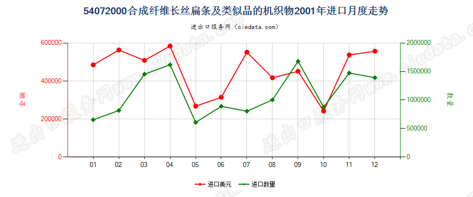 54072000合成纤维长丝扁条及类似品的布进口2001年月度走势图