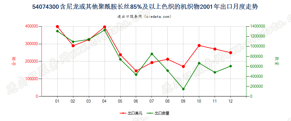 54074300尼龙等聚酰胺长丝≥85％的色织布出口2001年月度走势图