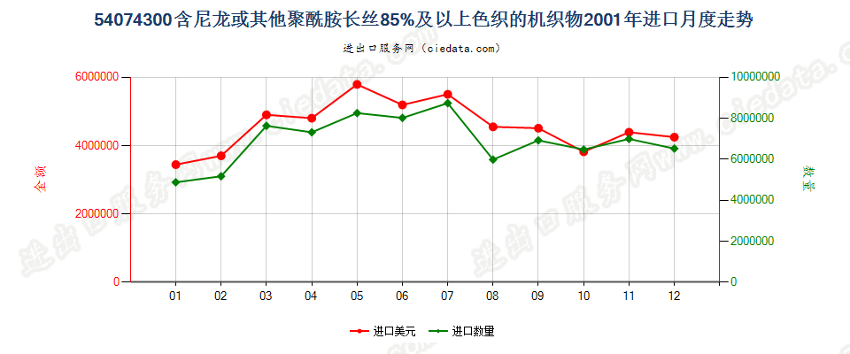 54074300尼龙等聚酰胺长丝≥85％的色织布进口2001年月度走势图